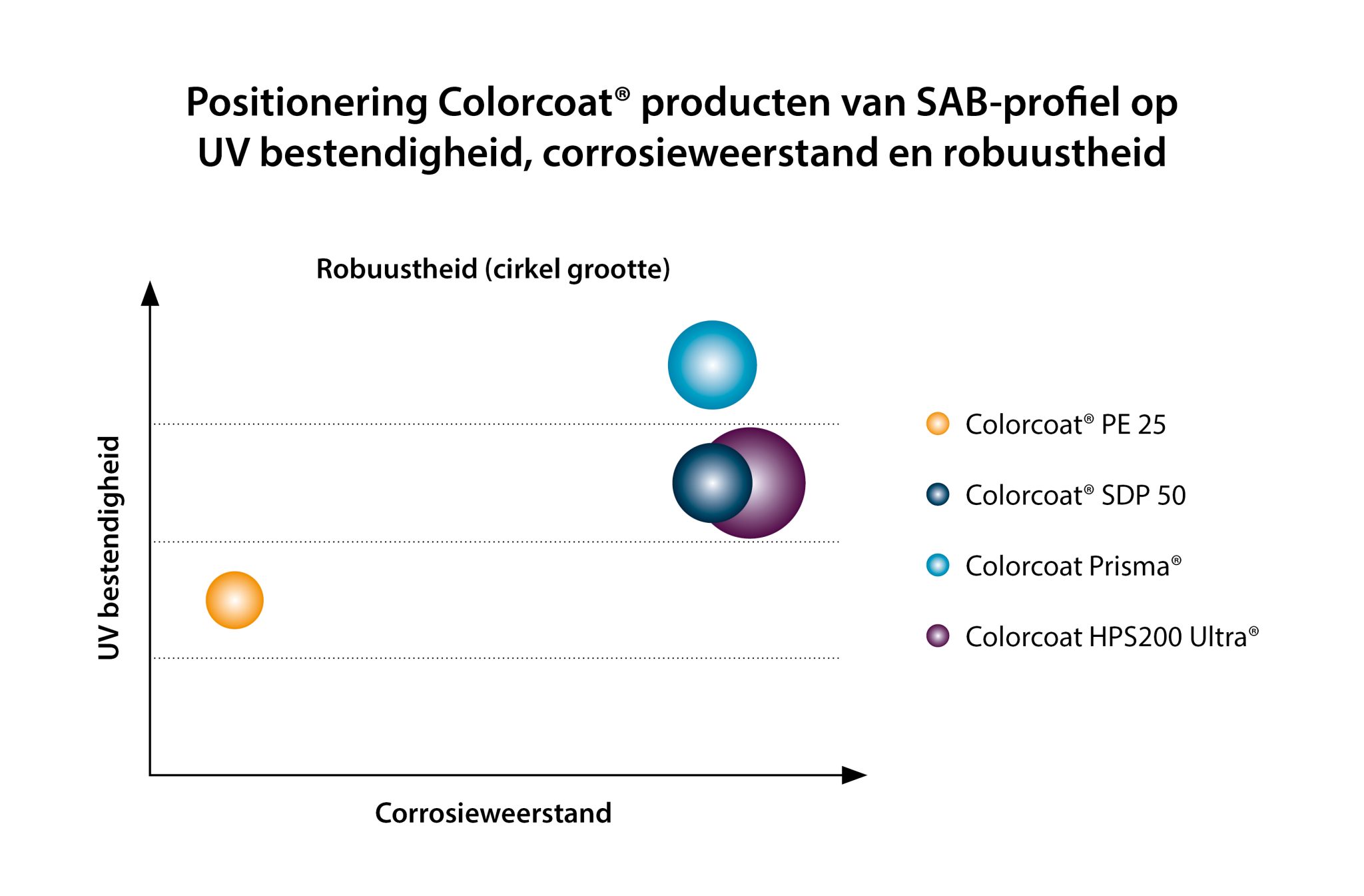 Colorcoat exclusief van Tata Steel en andere coating mogelijkheden bij SAB