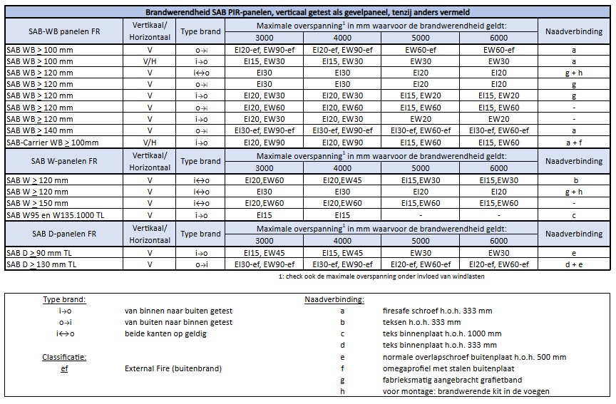 Brandtabel NL 26-09