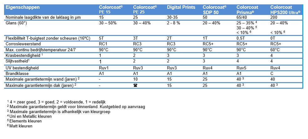 Colorcoat-Digital-Prints-tabel-NL-2026
